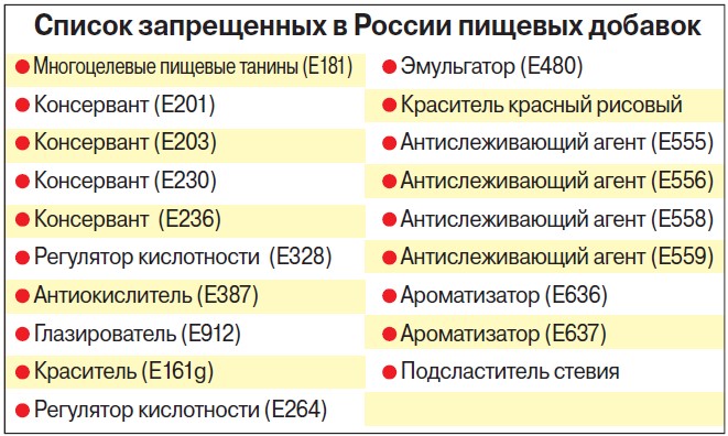 Запрещены опасные пищевые добавки