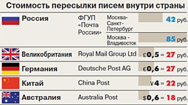 «Почта России» является одной из самых дорогих государственных служб в мире - фото