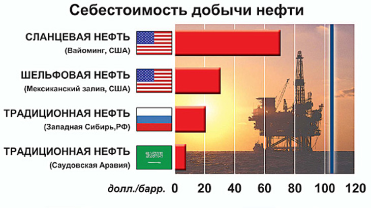 Америка вышла на первое место в мире по производству нефти и газового конденсата - фото