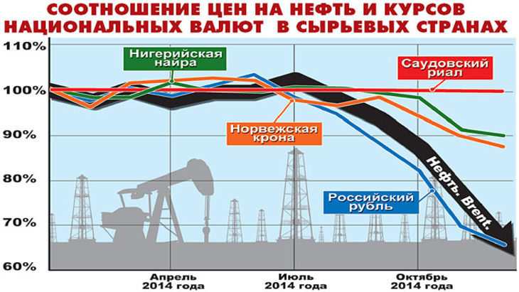 Почему нефть и рубль падают синхронно? - фото