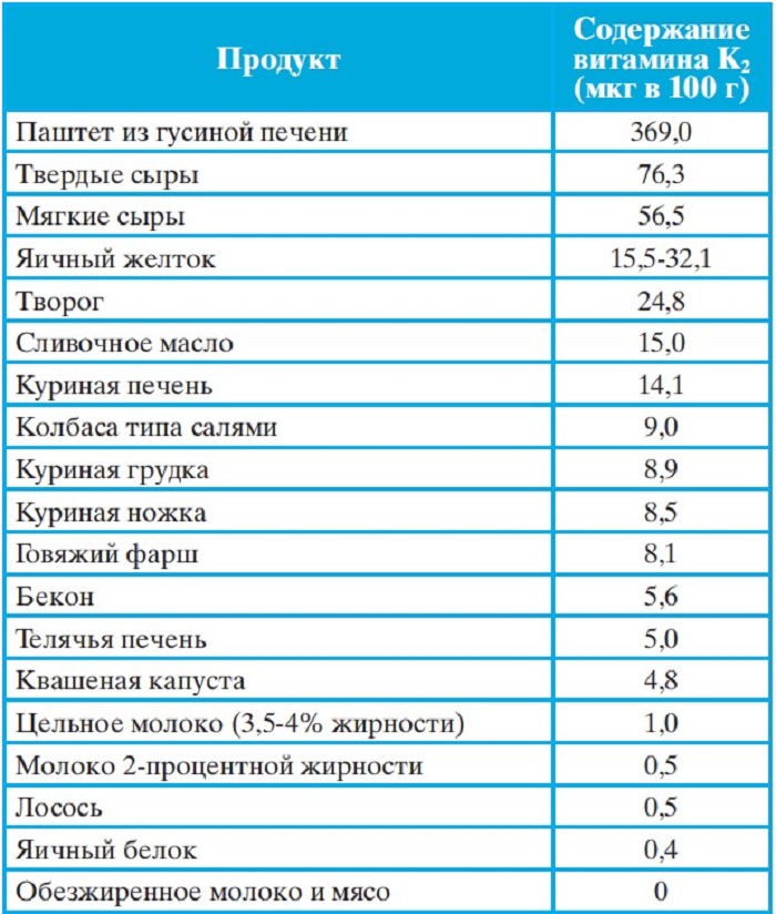 Содержание витамина К2 в продуктах